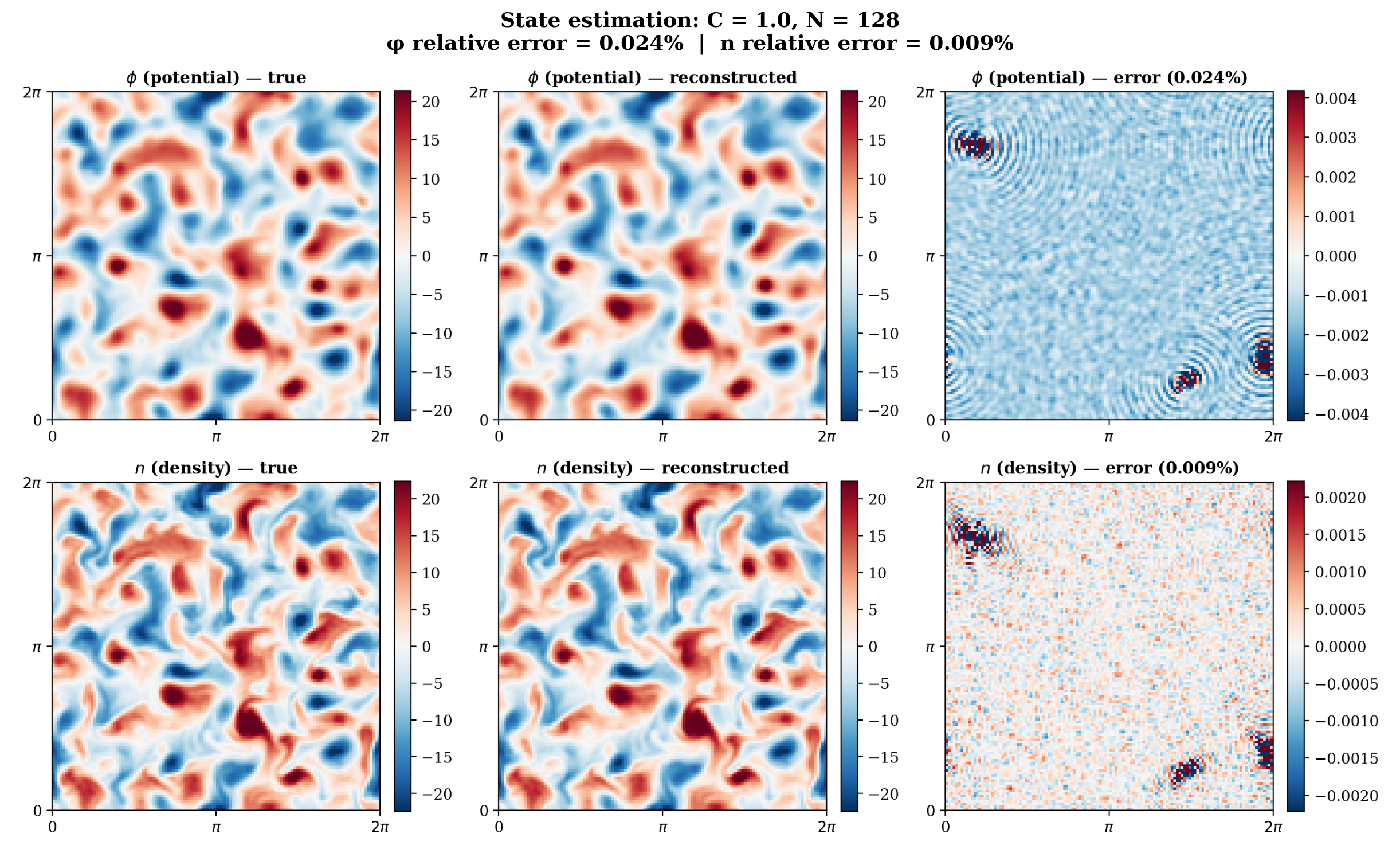 Full turbulent field recovered from spectral observations via gradient-based optimization — 2×3 grid showing true, reconstructed, and error fields for potential and density.